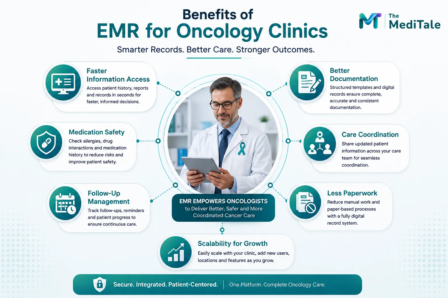 Benefits of EMR for oncology clinics: faster information access, better documentation, care coordination, less paperwork, scalability, follow-up management, and medication safety.