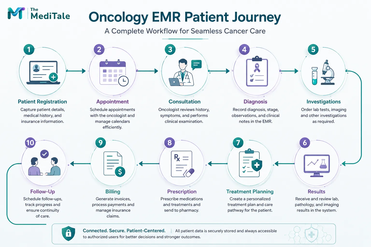 Oncology EMR patient journey from registration and appointment through consultation, diagnosis, investigations, treatment planning, prescription, billing, and follow-up.