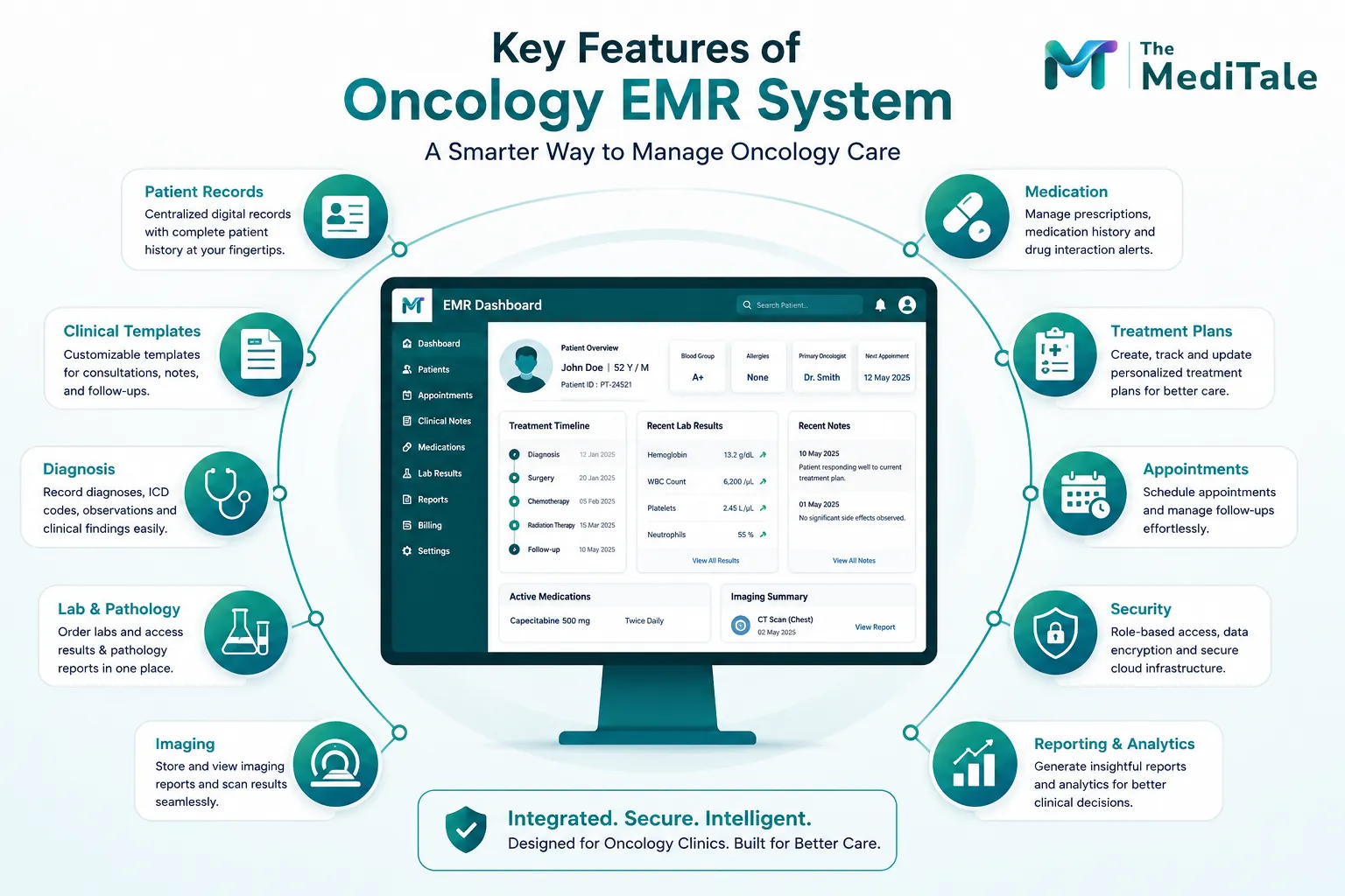 Key features of an oncology EMR system, including patient records, clinical templates, diagnosis, lab and pathology, imaging, medication, treatment plans, appointments, security, and reporting.