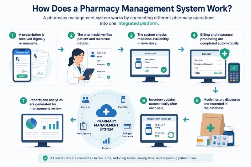 Pharmacy management system illustration 1